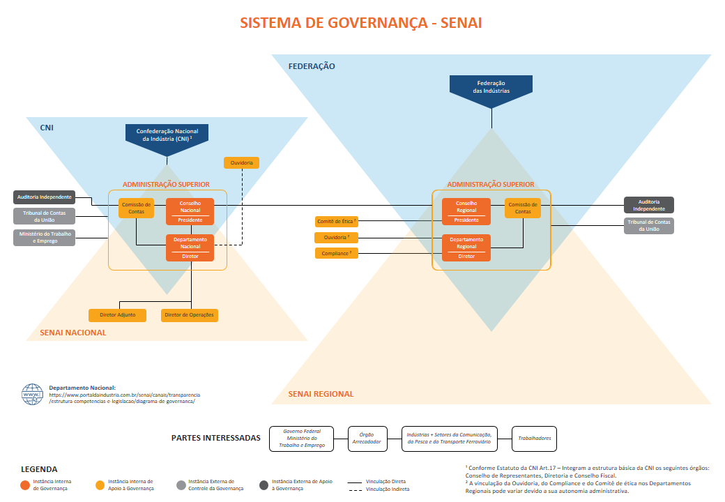 Diagrama de Governança - <p><b>Departamento Regional - SENAI/RR</b></p>